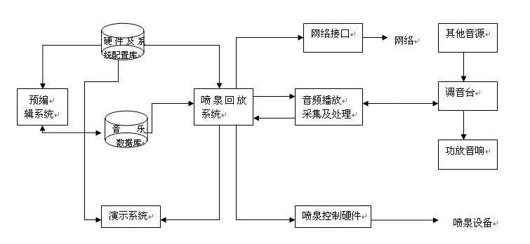 音乐喷泉控制系统